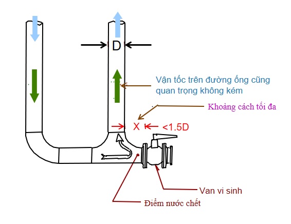 Đường ống inox 316L tiêu chuẩn ASME BPE cho hệ thống nước WFI