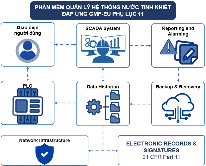 Giao diện phần mềm quản lý nước dược phẩm đạt chuẩn GMP-EU